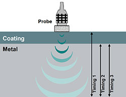 Schema zur 3-fach Echotechnologie vom Echo Dickenmessgert