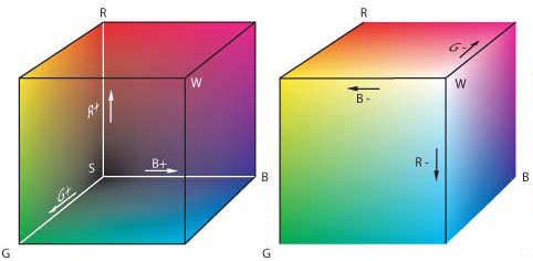 Farbort-Messgert: RGB-Farbraum.