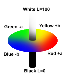 Farbraum CIE-LAB