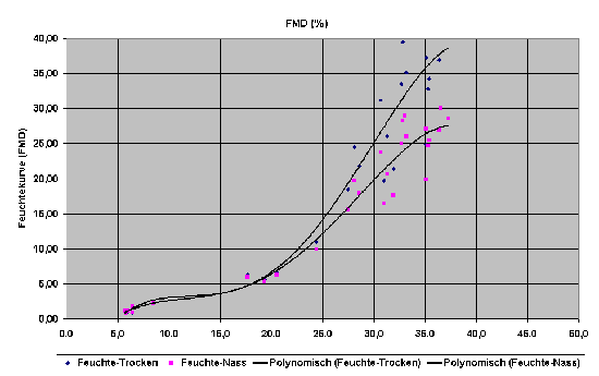 Messkurven vom Granulatfeuchte - Messgerät und vom Trockenschrank (von den gleichen Proben).