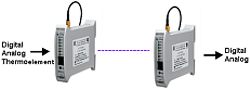 Pinzipbild der Funkübertragung von Einheitssignalen mittels Funk I/O-Modul E105U-L