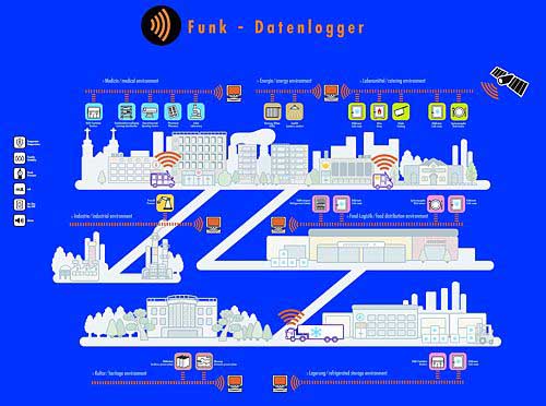 Anwendungsmglichkeiten der Funkdatenlogger Spy-Serie