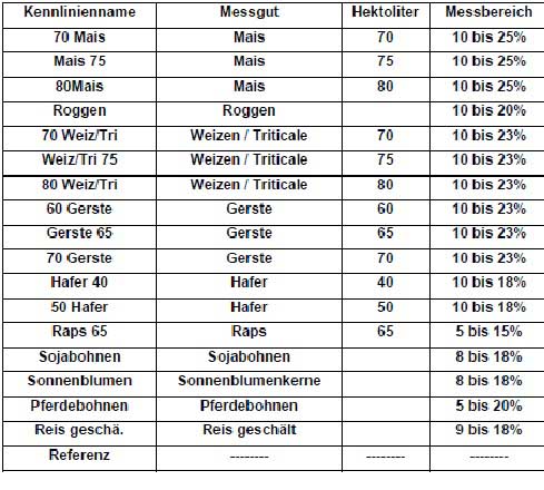 Hier die kennlinien zu dem Getreidefeuchtemesser