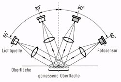 Durch die Verwendung zweier Messsysteme sind die mit dem Glanzmesser ermittelten Messwerte genauer.