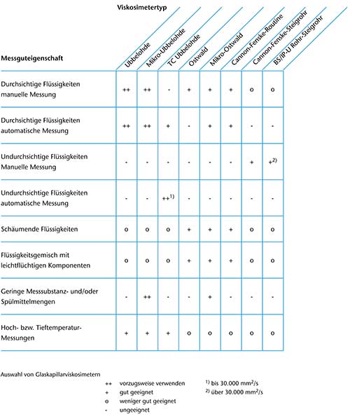 Glaskapillarviskosimeter Auswahltabelle