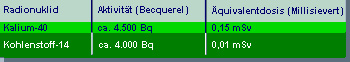 Kalium-40 ca. 4500 Bq quivalentdosis 0,15 mSv; Kohlenstoff-14 ca. 4000 Bq quivalentdosis 0,01 mSv