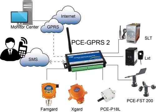 Hier sehen Sie die Funktionsweise des GPRS-Systems vom Industrie Router PCE-GPRS 2