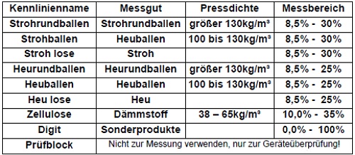 Hier sind verschiedene Kennlinien zum Universal-Feuchtemessgert tabellarisch hinterlegt