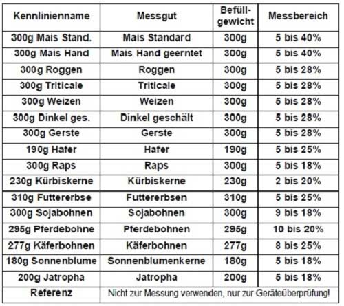 Hier die Kenndatentabelle des Getreidefeuchtemessgerät zur Ansicht