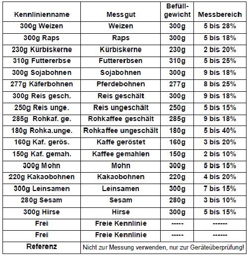 Hier die Kennlinientabelle zu dem Korn-Feuchtemessgert