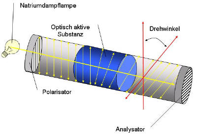 Polarimeter POL-1 Skizze Messprinzip