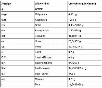 an der Przisionswaage einstellbare / auswhlbare Einheiten