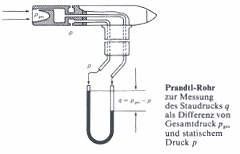 Funktionsskizze vom Staurohr-Anemometer