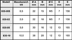 Tabelle mit den enauen Abmessungen vom Punktkraftmessgerät in mm