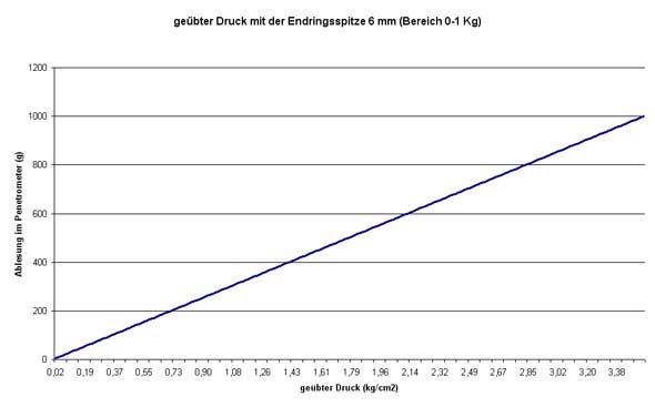 Ausgebter Druck 6 mm Spitze Penetrometer PCE-PTR