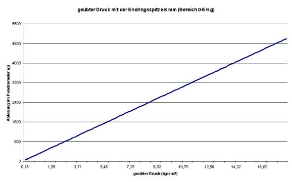 Ausgebter Druck 6 mm Spitze Penetrometer PCE-PTR