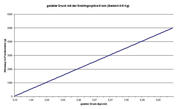 Ausgebter Druck 8 mm Spitze Penetrometer PCE-PTR