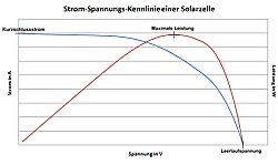 Strom-Spannung-Kennlinie einer Solarzelle