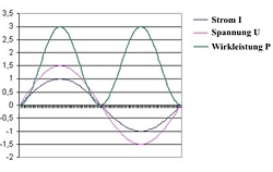 Spannungs-Strom-Leistungsdiagramm