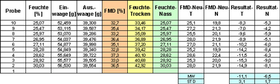 Messwerttabelle fr die Feuchte-Werte, die mit dem Feuchtemessgert und dem Trockenschrank ermittelt wurden