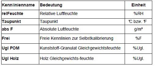 Hinterlegt die Einstellmöglichkeiten des Thermo-Hygrometer
