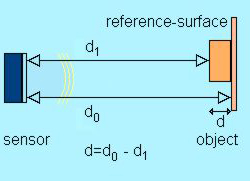 Darstellung des Messprinzips vom Ultraschall Abstandssensor 
