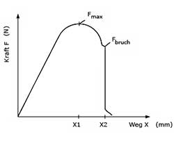 Kraft-Weg-Diagramm der Universalprfmaschine ZPM