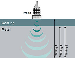 Schema zur 3-fach Echotechnologie vom Unterwasser-Ultraschalldickenmessgert